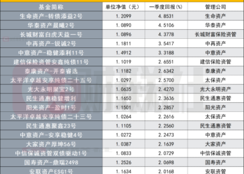 1625只保险资管产品Q1榜单揭晓:固收稳盘权益领跑 单季最高收益达18%