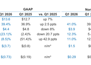 英特尔二季度营收展望超预期 股价盘后大涨15%