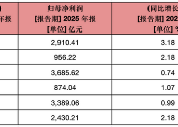 六大行AI投入超1300亿：大模型从「锦上添花」到「生产力引擎」，谁跑在了最前面？