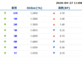 货币市场日报：4月27日