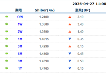 货币市场日报：4月27日