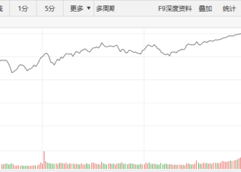 【新华500】新华500指数（989001）22日涨0.81% 日线五连阳