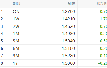 货币市场日报：4月1日