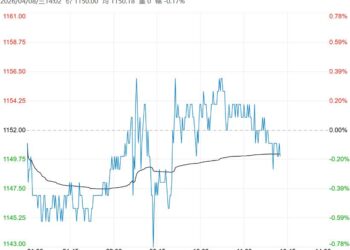 下游采购积极性不佳 纯碱短期或将维持弱势震荡运行