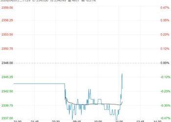 市场情绪同步转弱 预计玉米短期仍有一定回调压力