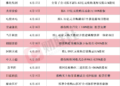 龙头2连板 本周披露并购重组进展的A股名单一览