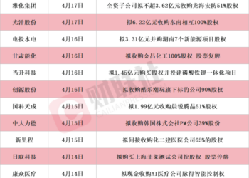 龙头2连板 本周披露并购重组进展的A股名单一览