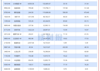 【读财报】腾讯、小米、泡泡玛特领衔：港股公司在市场调整期加码回购股票