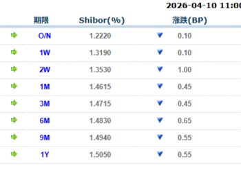 货币市场日报:4月10日