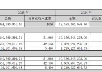 养鸡不如做食品？「鸡王」一年卖掉44万吨肉制品