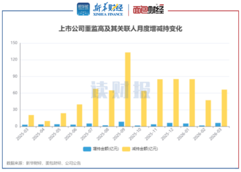 【读财报】3月董监高增减持动态：增持总额环比上升292% 恺英网络、比音勒芬增持金额居前