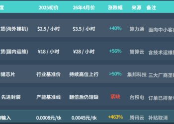 AI价格倒挂终结：算力、模型同步涨价，纯应用公司死局