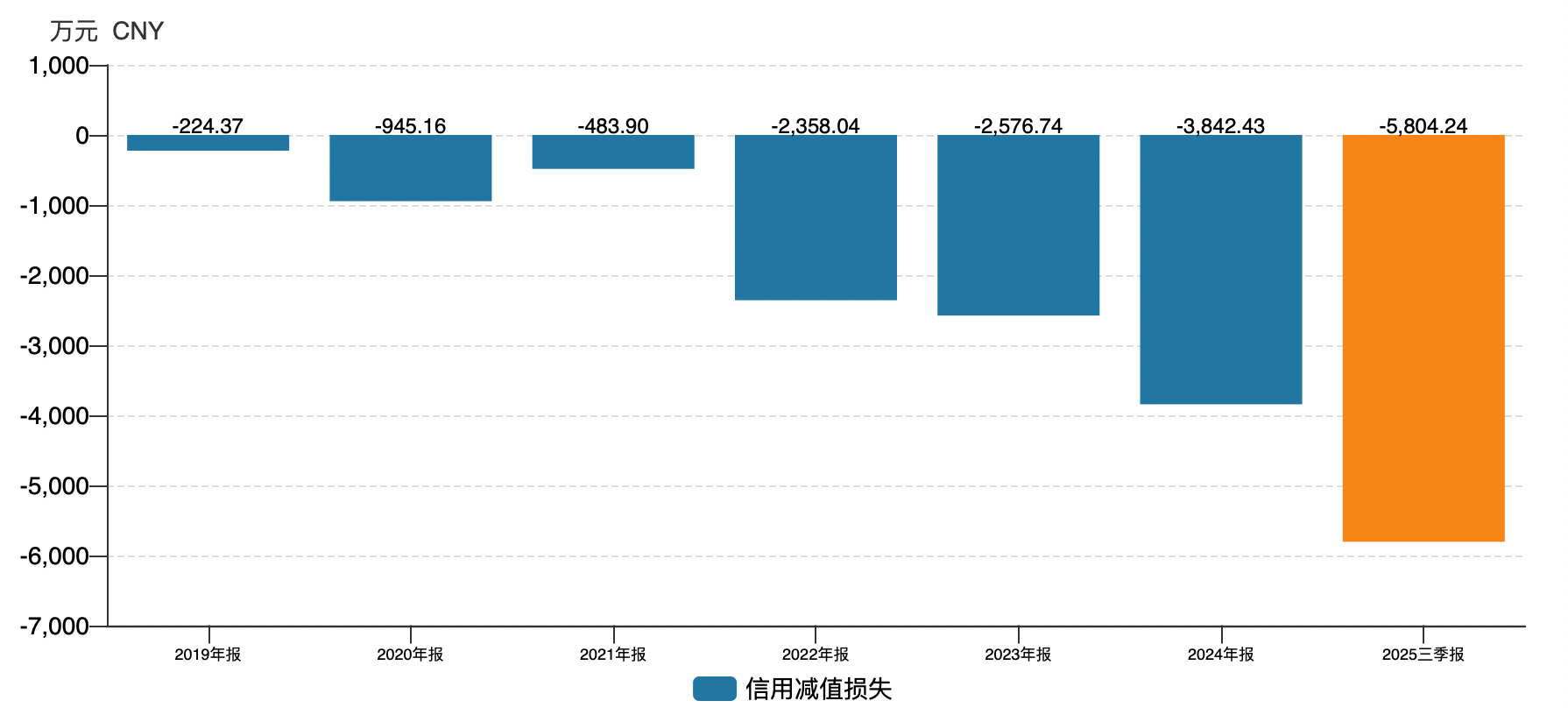 (成都华微信用减值损失情况)