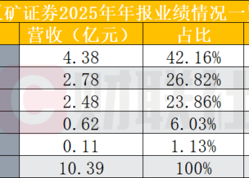 五矿证券财富管理唯一正增长，产业投行优势尚待强化