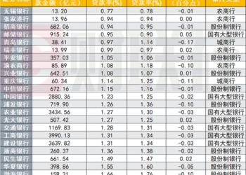 23家上市银行不良资产扫描：零售贷款承压，某银行个贷不良率达3.8%