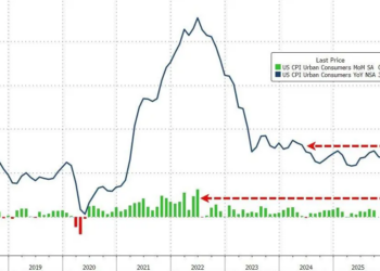 美国3月核心CPI涨幅低于预期 油价冲击推高通胀但未形成全面扩散
