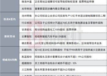 大手笔!1500亿PCB龙头拟68亿元投建印制电路板生产项目及其配套设施|盘后公告集锦