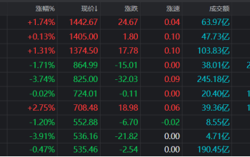 重登「股王」宝座！源杰科技频获融资客加仓，这两大千元股也正紧随