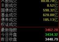 半日上涨0.39%,创业板指盘中再创本轮行情新高