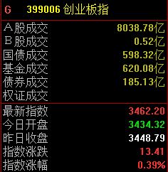 半日上涨0.39%,创业板指盘中再创本轮行情新高
