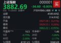 A股高开低走，沪指半日跌0.93%