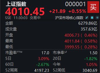 重返4000点大关，沪指半日上涨0.55%