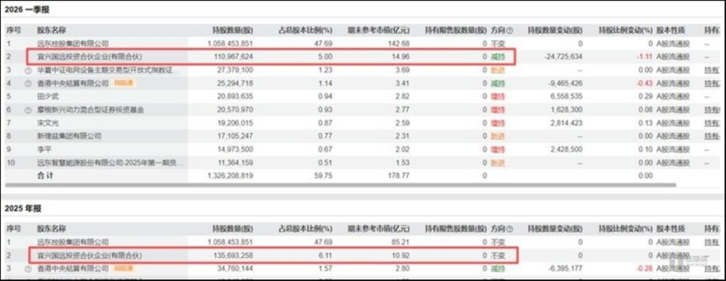 宜兴国远投资持股数变化