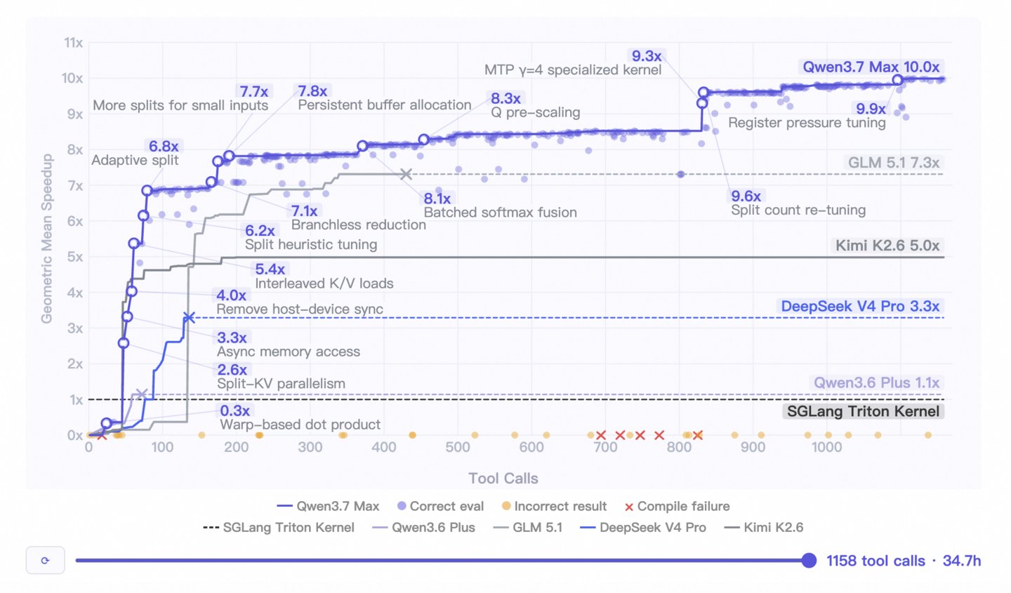 Qwen3.7-Max可独立执行35小时的长程复杂任务