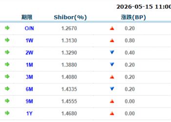 货币市场日报：5月15日