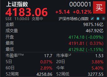 A股探底回升，沪指半日上涨0.12%