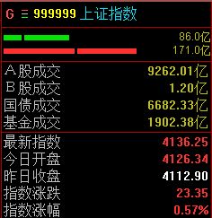 A股三大指数集体走高,沪指半日上涨0.57%