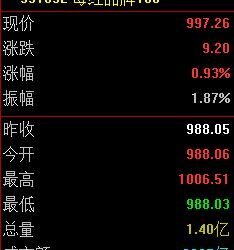 每经品牌100指数保持震荡，成分股联想集团周涨超50%