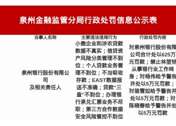 泉州银行被罚625万元，涉贷款「三查」、信贷资产风险分类管理不到位等