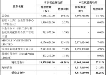 5亿拿下仁度生物控制权，海鲸药业张现涛再闯A股