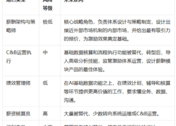 AI对HR在薪酬体系与策略设计上的作用