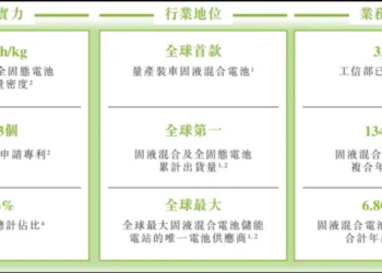 3年亏31亿、负债率达165%，清华教授创立固态电池「独角兽」冲刺IPO