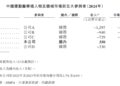 刚刚，中国最大国产运动医学设备提供商IPO，市值超140亿