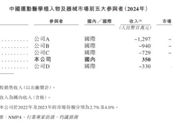 刚刚，中国最大国产运动医学设备提供商IPO，市值超140亿