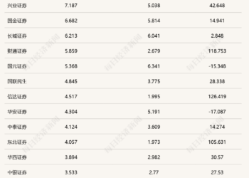 马太效应加剧！一季报收官：前十券商拿走七成利润，自营与国际业务成关键胜负手