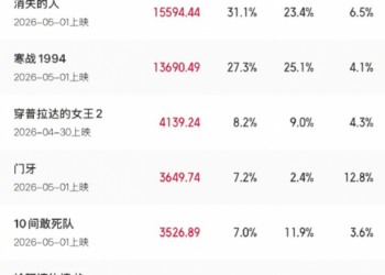 2026五一档总票房破5亿 你看了哪一部？