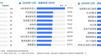 2026春招AI人才紧缺：7家公司争抢1名工程师 月薪7万起