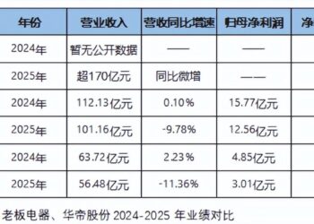 厨电三巨头，业绩涨不动了