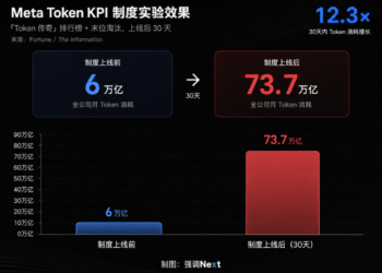 大厂AI内卷新姿势:Token变成新「PPT」