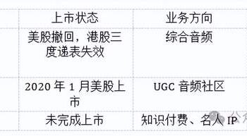 四次IPO铩羽而归，被腾讯收购是喜马拉雅最好的「归宿」
