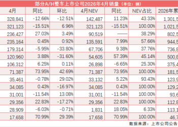 六成A/H股上市车企4月销量同比增长 新能源渗透率首破60%、出口延续高增