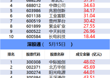 【数据看盘】游资、量化抢筹多只机器人概念股 超5亿元资金买入氟化工人气股