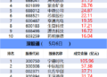【数据看盘】科创50ETF连续三周份额大减 超20亿元资金抢筹江波龙