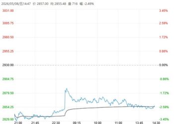 地缘缓和情绪冲击明显 甲醇价格走势大幅下行