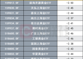 黄金跳水 连续四日下挫！今日跌超2% 失守4550美元 受压于美联储换帅、印度加税……