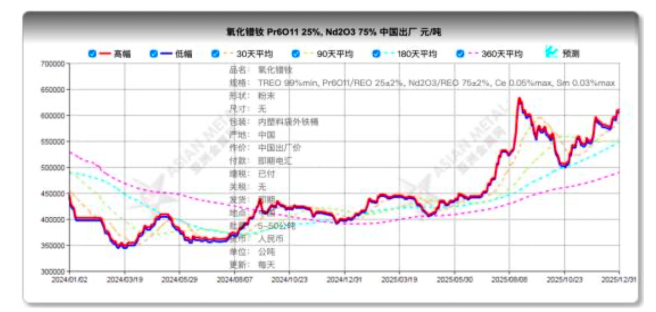 (2024年-2025年氧化镨钕价格走势图,来源:盛和资源2025年报)